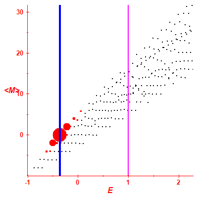 Peres lattice <M>